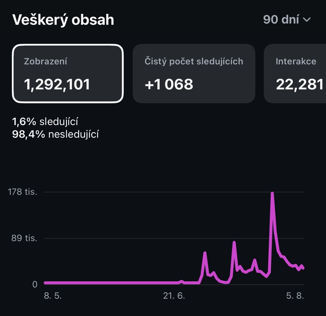 Vývoj dosahu po nasazení obsahové strategie
