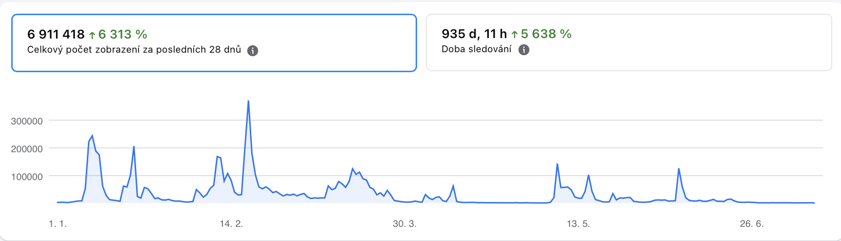 Vývoj dosahu po nasazení obsahové strategie na FB